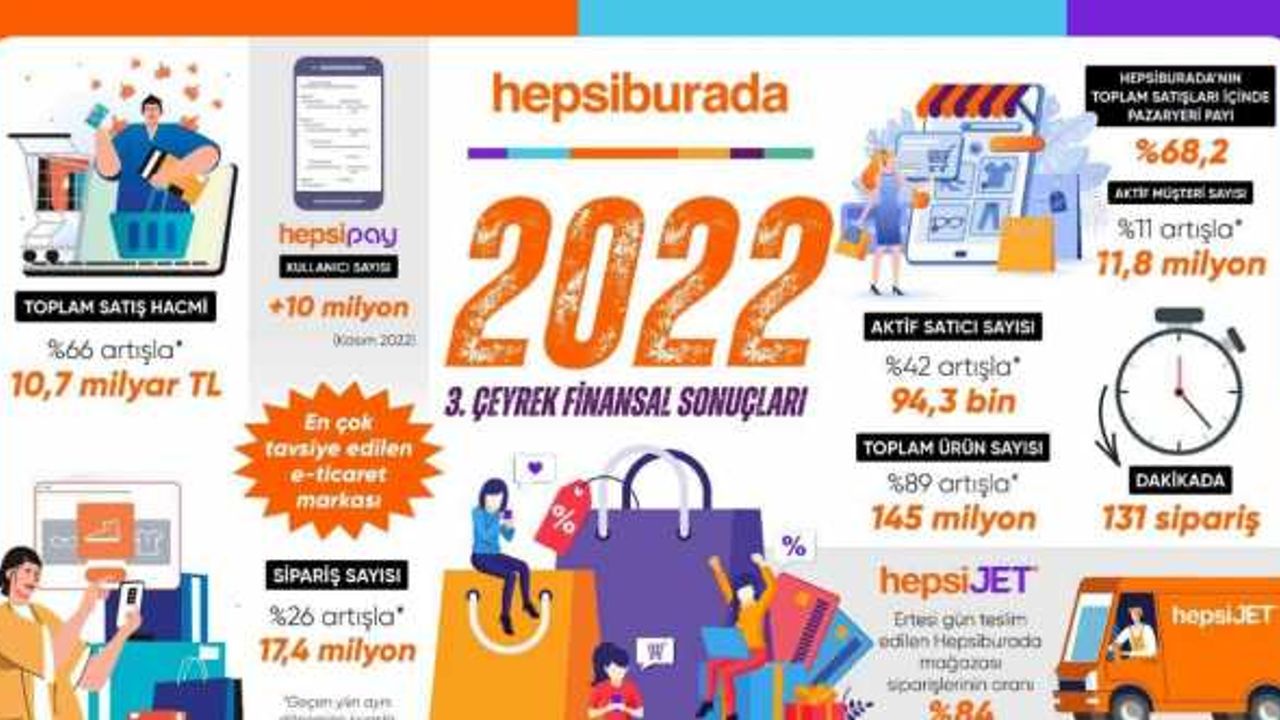Hepsiburada, 3’üncü çeyrekte 10,7 milyar TL toplam satış hacmine ulaştı