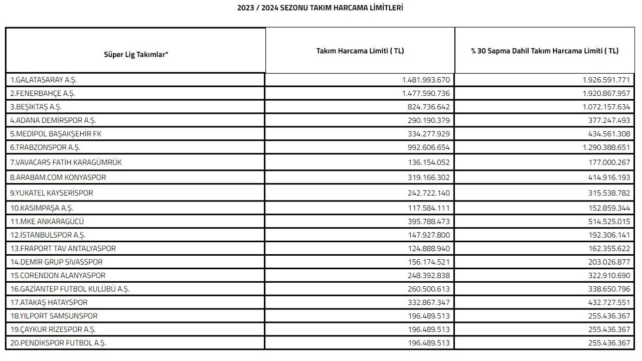 2023 2024 sezonu super lig takim harcama limitleri belirlendi