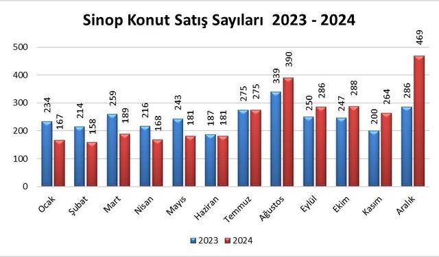 Sinop’ta 2024’te 3 bin 16 konut satıldı