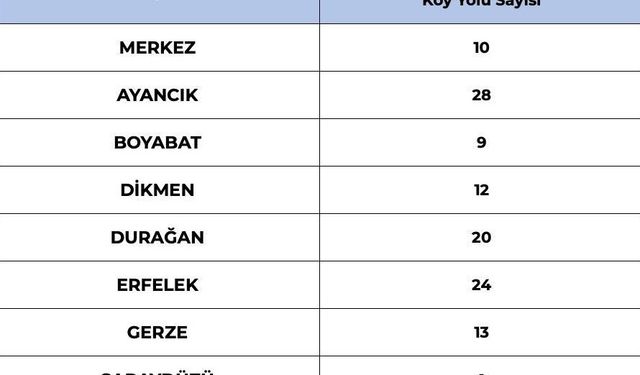 Sinop’ta 120 köy yolu ulaşıma kapalı