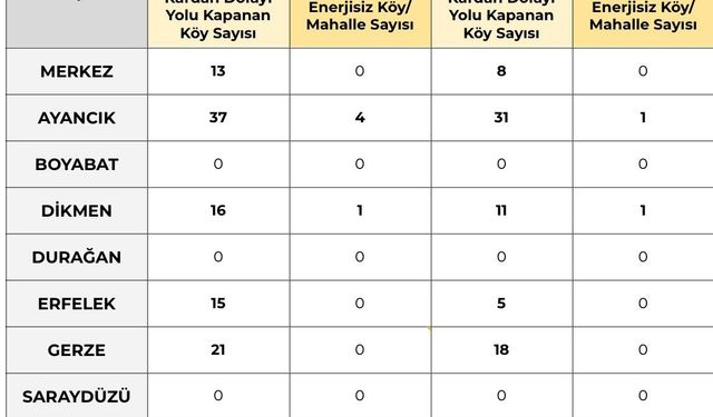 Sinop’ta 77 köy yoluna ulaşım sağlanamıyor