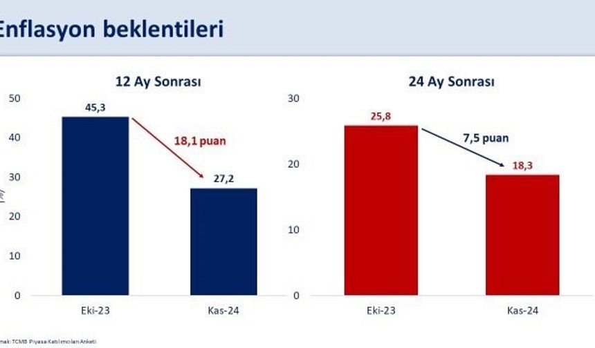 Bakan Şimşek: "Ekim ayında yüzde 48,6 olan yıllık enflasyonun piyasa katılımcıları anketine göre 12 ay sonra yüzde 27,2’ye gerilemesi bekleniyor"