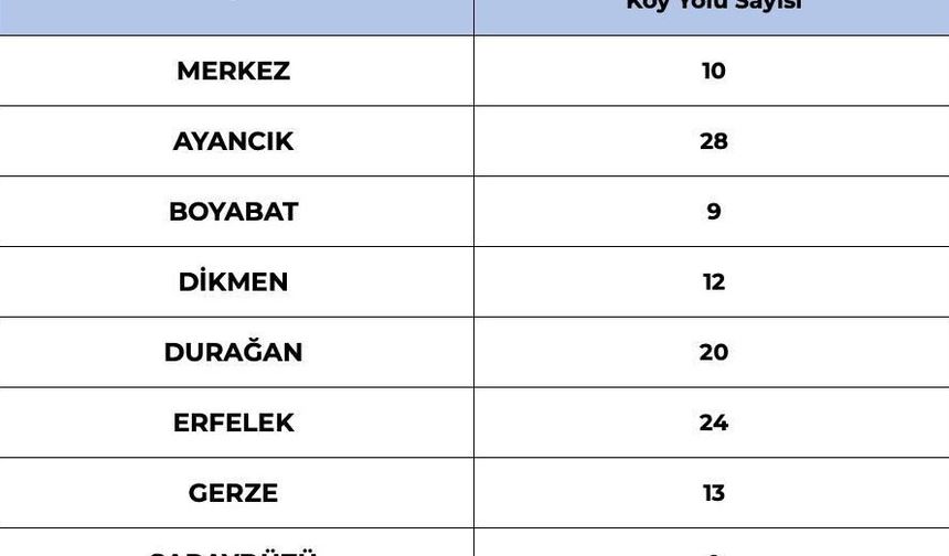 Sinop’ta 120 köy yolu ulaşıma kapalı