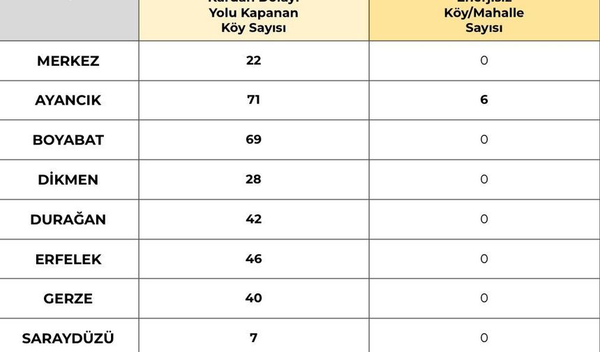 Sinop’ta 465 köyden 357’sinin yolu kapandı