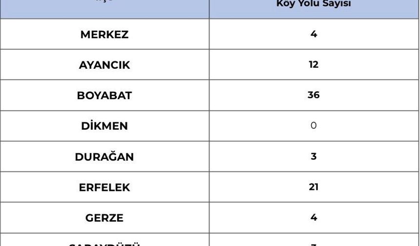 Sinop’ta kapalı köy sayısı 83’e çıktı