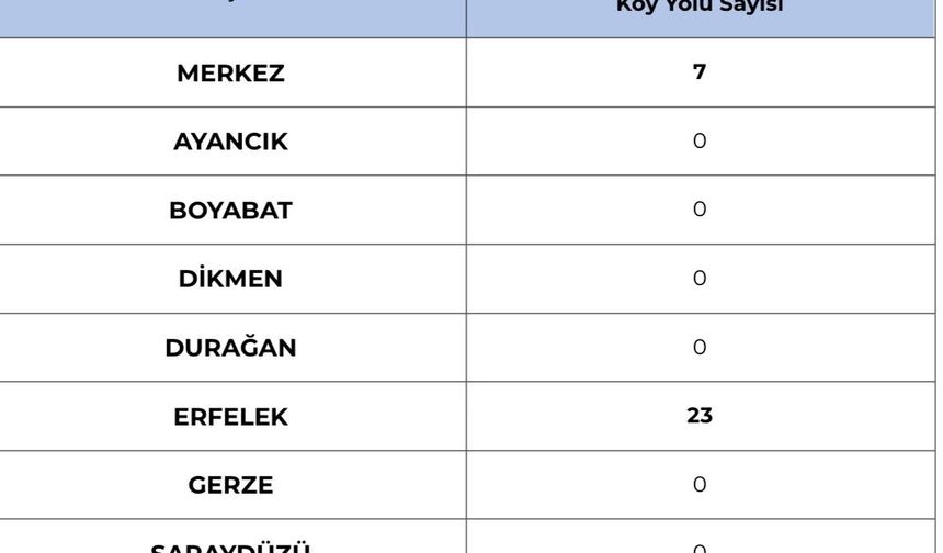 Sinop’ta karla mücadele çalışmaları: 30 köy yolu kapalı